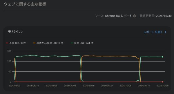 ウェブに関する主な指標の改善の画像。（エックスサーバー）