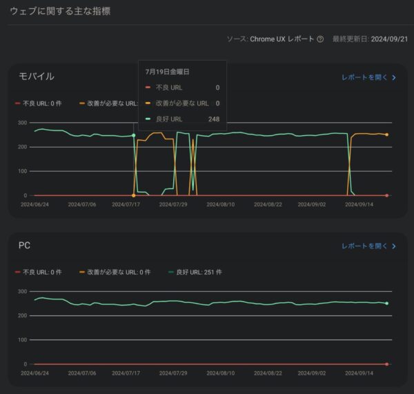 サーバーエラーによる、指標の悪化の画面。（Google Search Console）