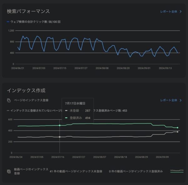 サーバーエラーによる、指標の悪化の画面。（Google Search Console）