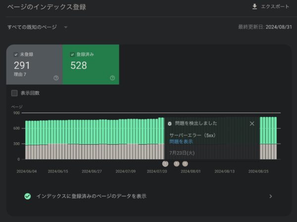 サーバーエラーによる、指標の悪化の画面。（Google Search Console）