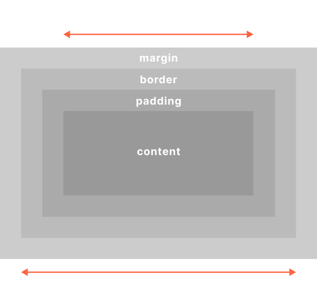 CSSボックスモデル。