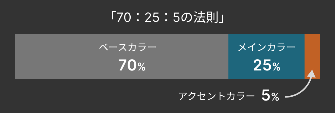 配色比率。70：25：5の法則の図。