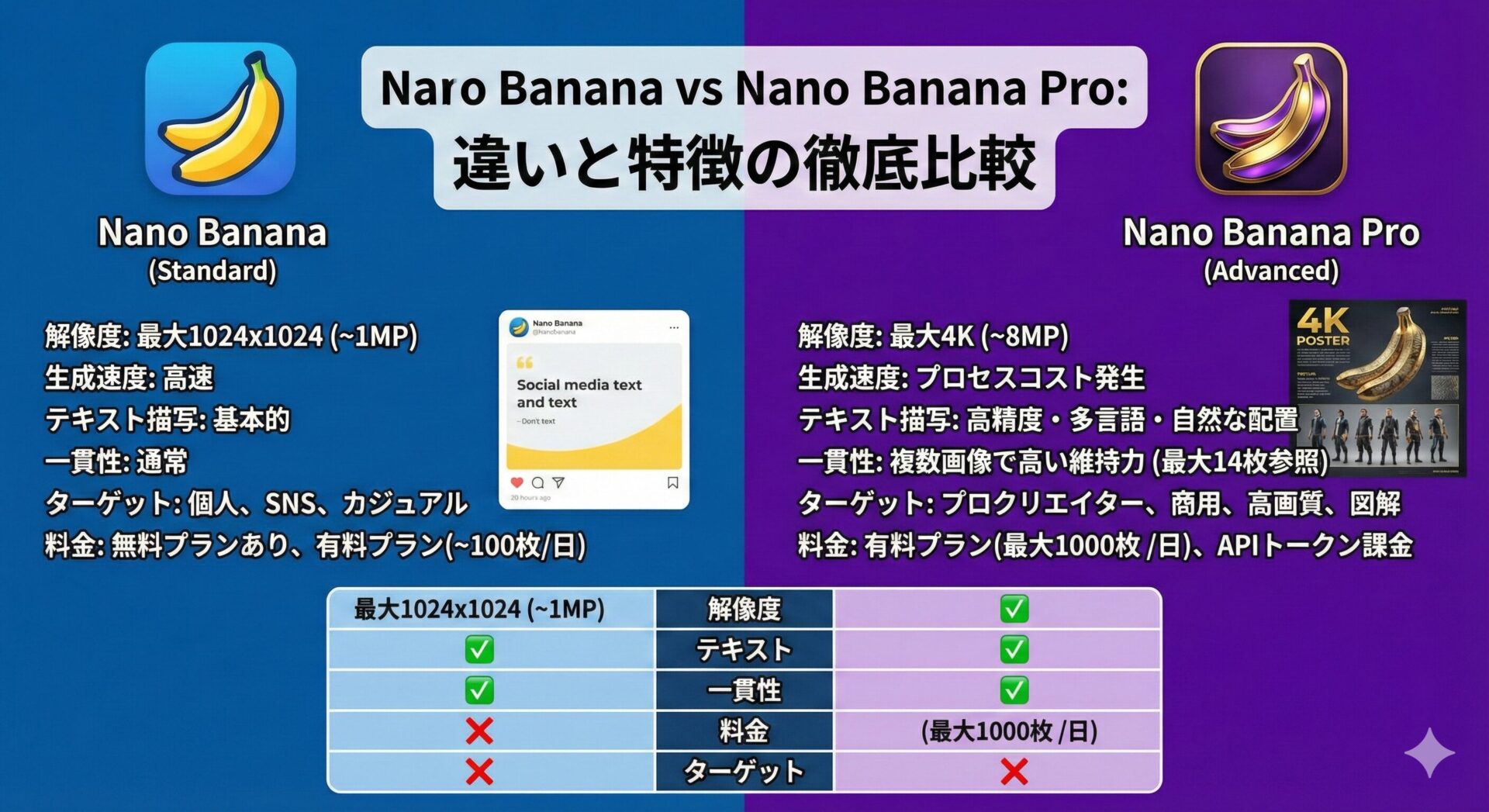 Nano Bananaによる、Nano Bananaの説明用画像。