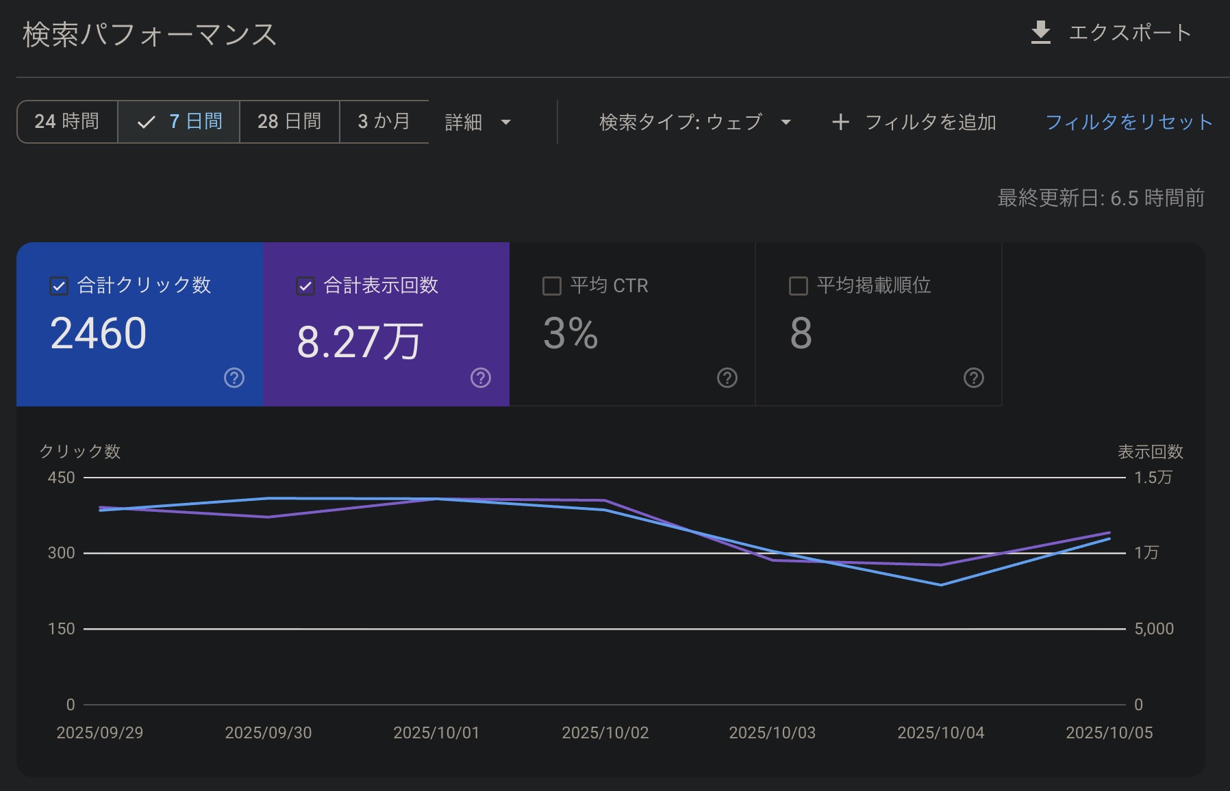 クリック数と表示回数が反比例しているSearch Consoleの画像、