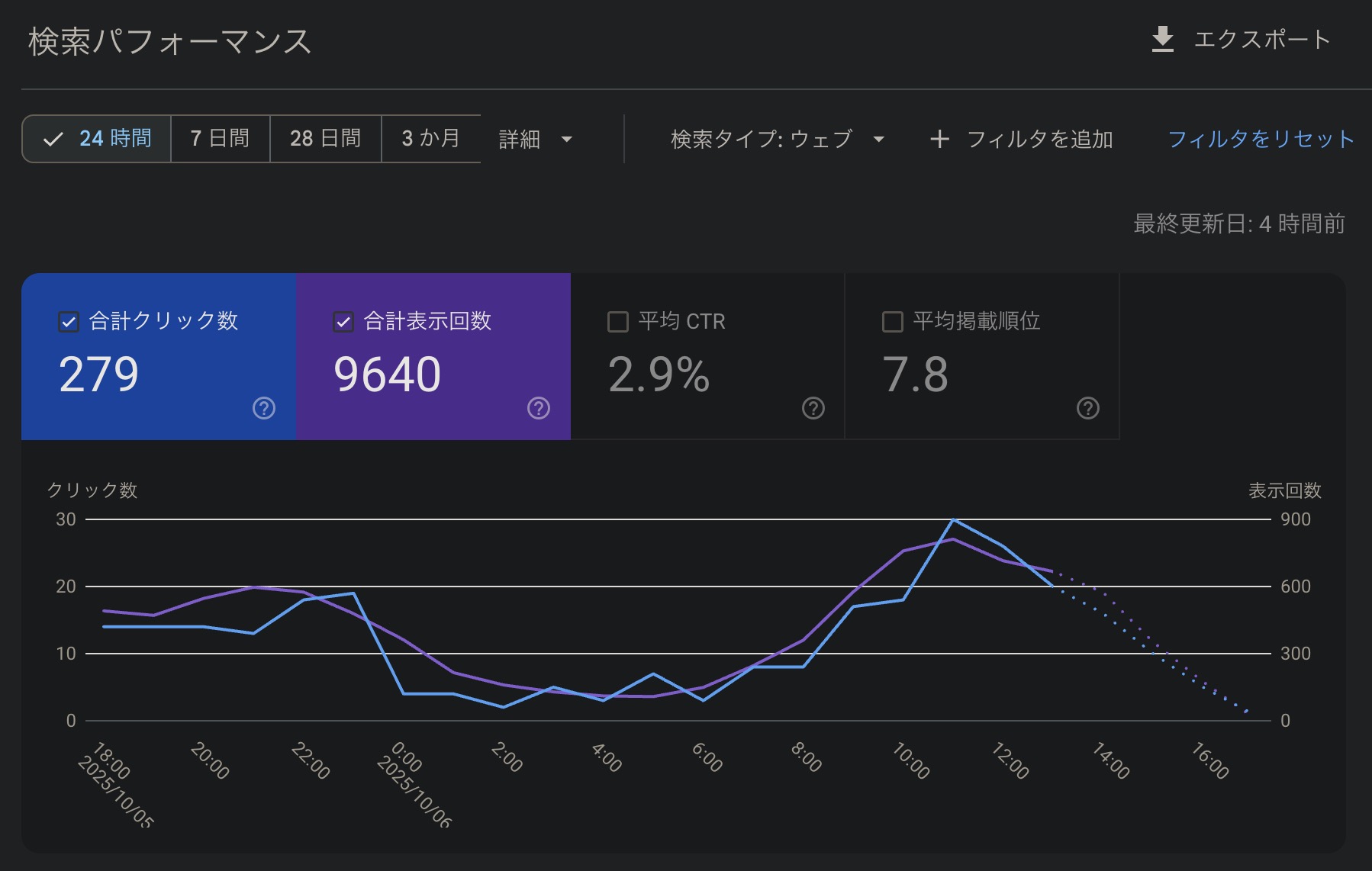 クリック数と表示回数が反比例しているSearch Consoleの画像、