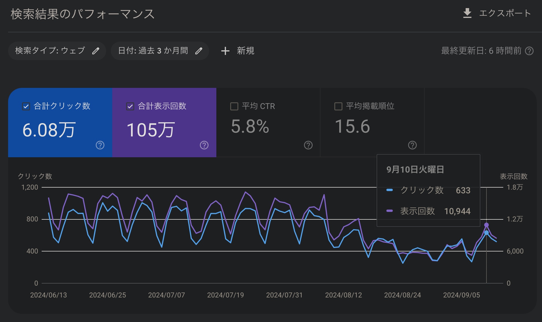 ゼロクリック検索。2024年のSearch Consoleの表示。