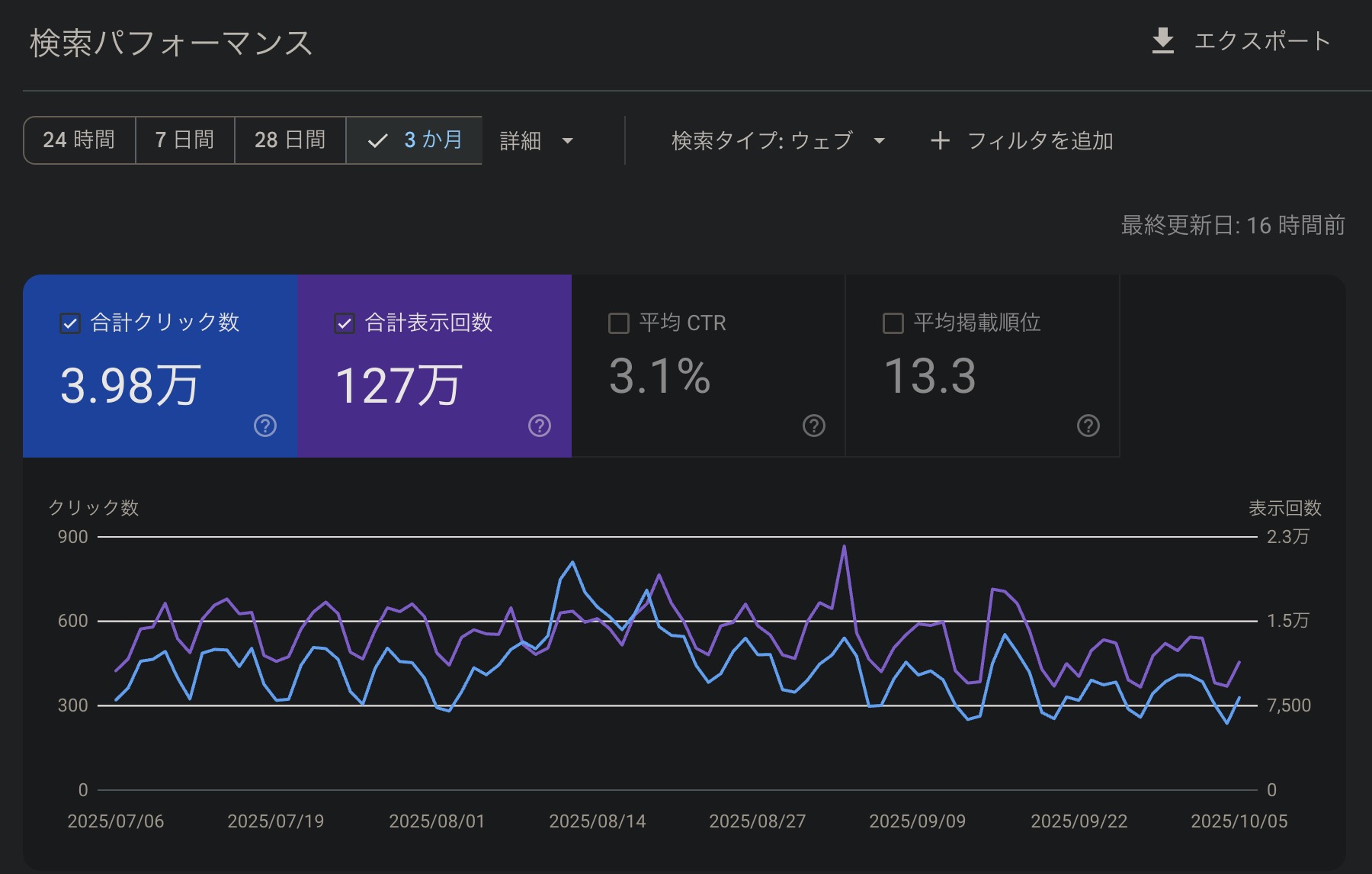 ゼロクリック検索。2025年のSearch Consoleの表示。